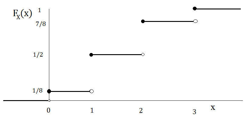 Distribución de X