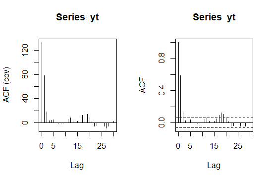 Gráfica de covarianza y correlación