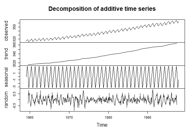 Descomposición de una serie de tiempo