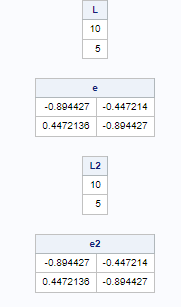 Resultado eigenvalores en SAS