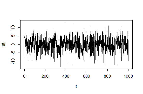 Simulación de un proceso de ruido blanco